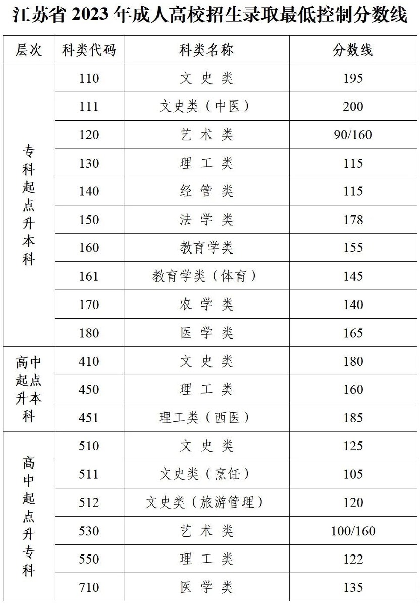 2023年河海大学成人高考录取分数线