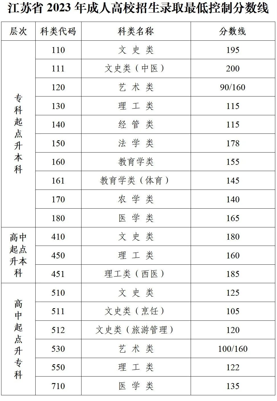 江南大学成人高考专升本录取分数线