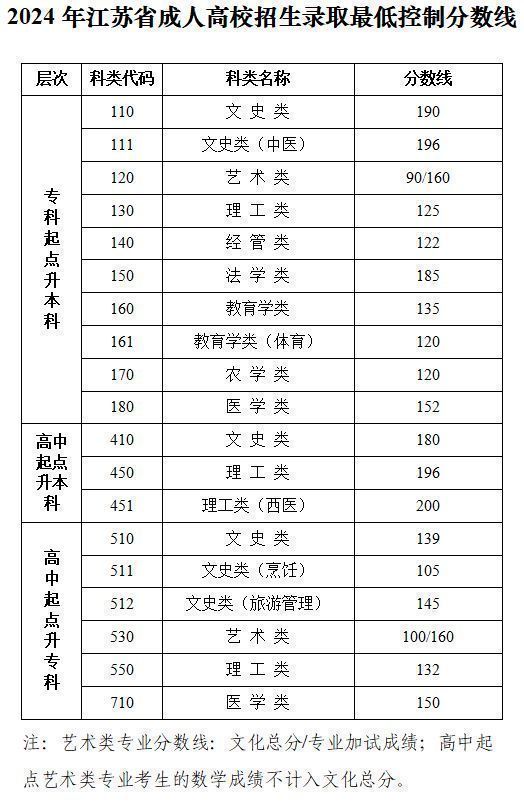 2025年河海大学成人高考录取分数线